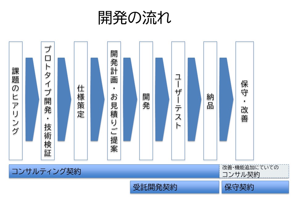 AI画像認識システムの流れ