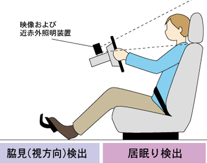 ドライバーモニター　視線追跡　いねむり検知