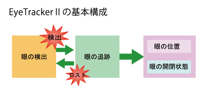 アイトラッキング基本構成 視線追跡 眼追跡 アイトラッキング システム
