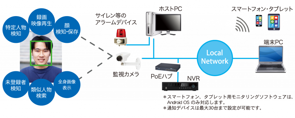 face-system 顔認証 face tracker システム構成