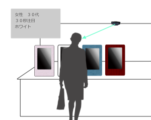 顔認証 嗜好マーケティング