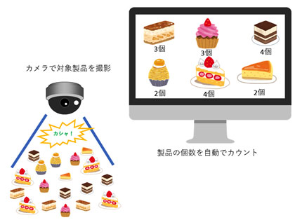 ディープラーニング　AI技術　映像から複数の商品製品の種類や個数をカウント