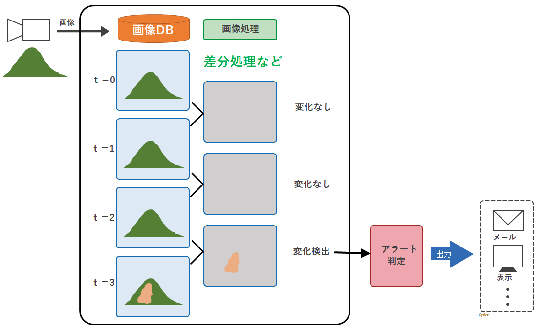 ドローンから画像を検出