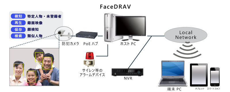 顔認証FaceDRAV システム構成 顔認証 システム構成 ギトウシステムズ