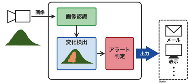遠くからカメラで崖崩れ検出 危険予測、遠くからカメラで監視し微細な変化を検知します