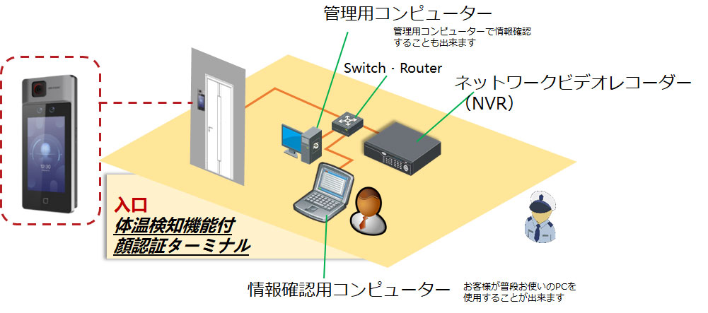 体温測定機能付き顔認証ギトウシステムズ