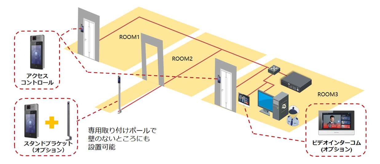 体温測定機能付き顔認証ギトウシステムズ 体温測定顔認証 複数のゲートを一元管理